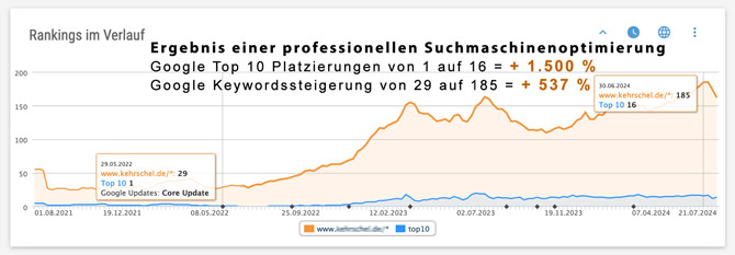 Chart einer professionellen Suchmaschinenoptimierung