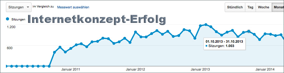 Erfolgsgrafik Internetauftritt-Konzept 